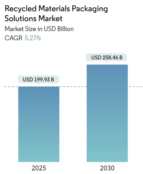 Recycled Materials Packaging Solutions Market Size Recycled Materials Packaging Solutions Market Summary